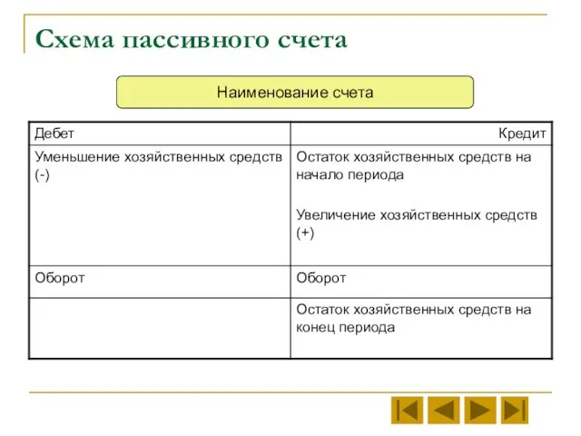 Схема пассивного счета Наименование счета