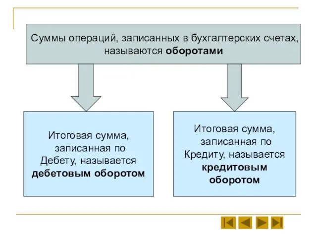 Суммы операций, записанных в бухгалтерских счетах, называются оборотами Итоговая сумма, записанная