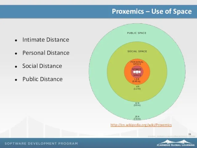 Intimate Distance Personal Distance Social Distance Public Distance Proxemics – Use of Space http://en.wikipedia.org/wiki/Proxemics