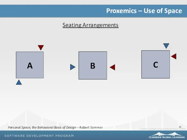 Proxemics – Use of Space Seating Arrangements Personal Space; the Behavioral