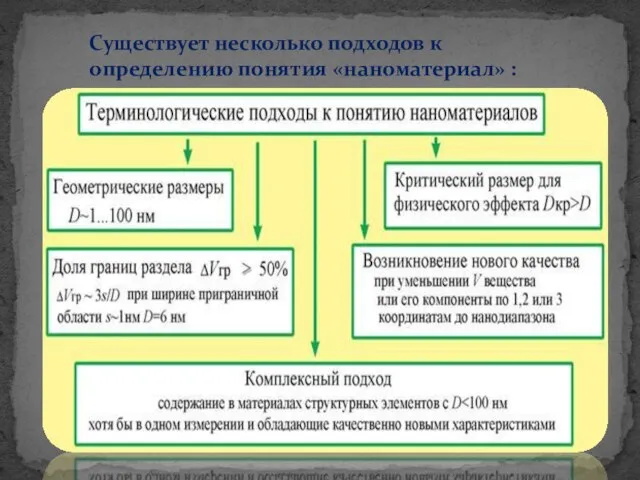 Существует несколько подходов к определению понятия «наноматериал» :