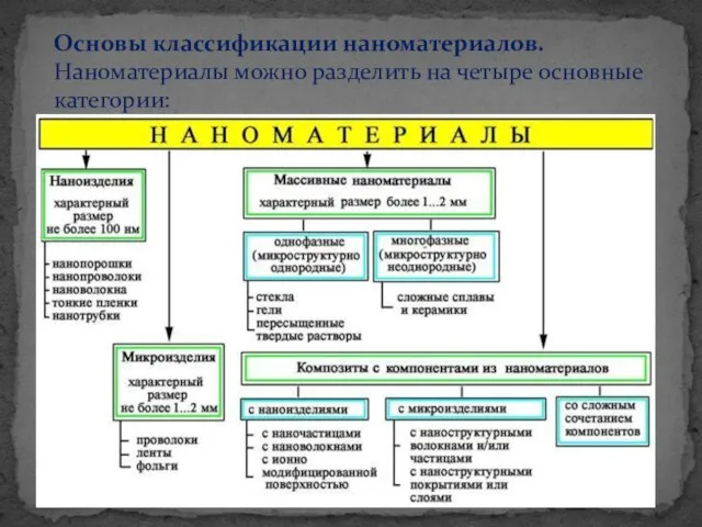 Основы классификации наноматериалов. Наноматериалы можно разделить на четыре основные категории: