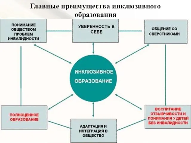 Главные преимущества инклюзивного образования