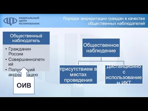 Порядок аккредитации граждан в качестве общественных наблюдателей ОИВ