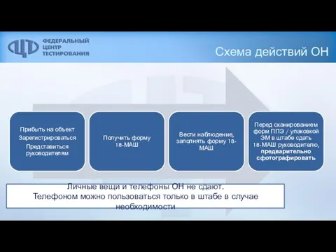 Схема действий ОН Личные вещи и телефоны ОН не сдают. Телефоном