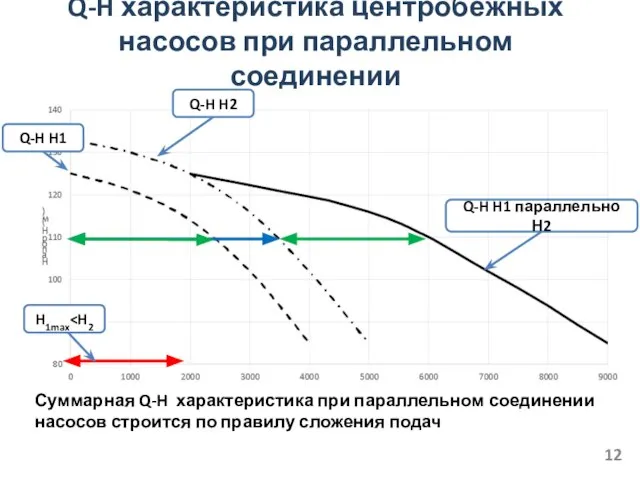 Q-H характеристика центробежных насосов при параллельном соединении Q-H H2 Q-H H1