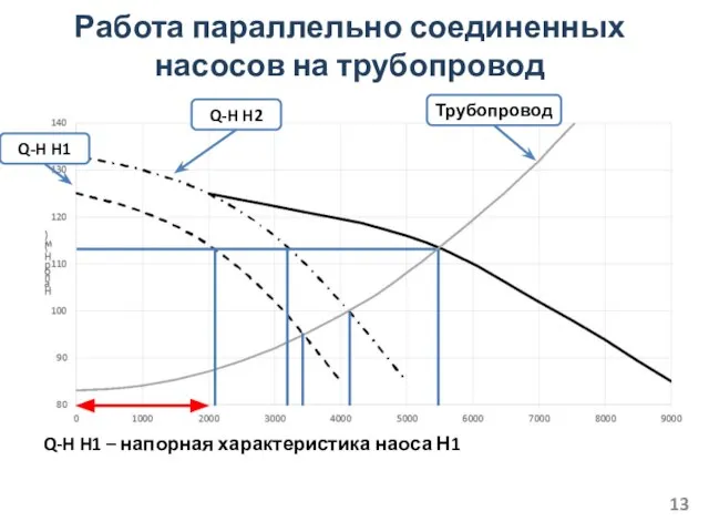 Работа параллельно соединенных насосов на трубопровод Q-H H2 Q-H H1 Трубопровод