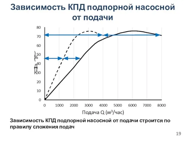 Зависимость КПД подпорной насосной от подачи Зависимость КПД подпорной насосной от