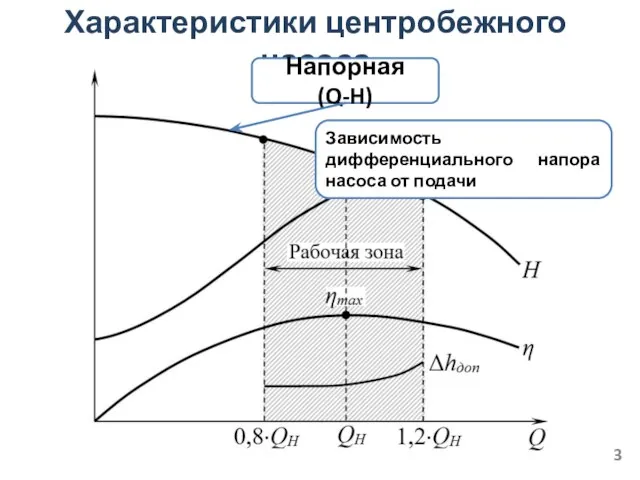 Характеристики центробежного насоса Напорная (Q-H) Зависимость дифференциального напора насоса от подачи