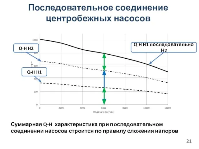 Последовательное соединение центробежных насосов Q-H H2 Q-H H1 Суммарная Q-H характеристика