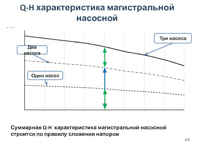 Q-H характеристика магистральной насосной Два насоса Один насос Три насоса Суммарная