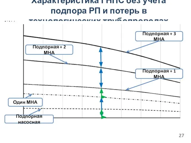 Характеристика ГНПС без учета подпора РП и потерь в технологических трубопроводах