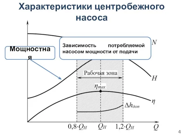 Характеристики центробежного насоса Мощностная Зависимость потребляемой насосом мощности от подачи