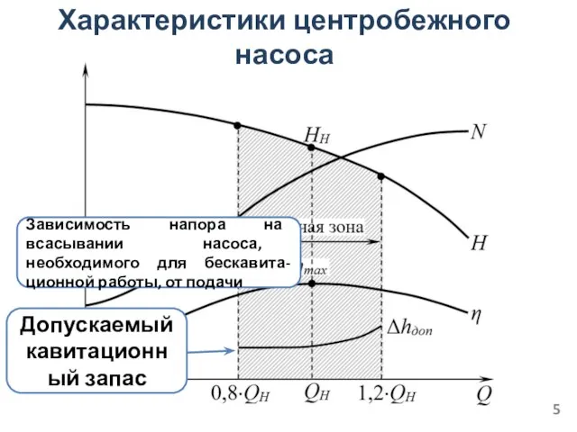 Характеристики центробежного насоса Допускаемый кавитационный запас Зависимость напора на всасывании насоса,