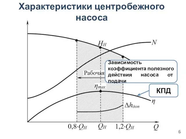 Характеристики центробежного насоса КПД Зависимость коэффициента полезного действия насоса от подачи