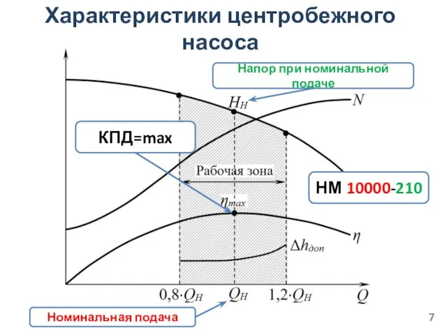 Характеристики центробежного насоса Напор при номинальной подаче КПД=max Номинальная подача НМ 10000-210