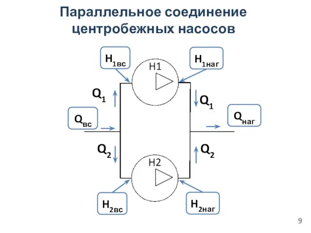 Параллельное соединение центробежных насосов Q1 Q2 Q1 Q2 H1вс H1наг H2вс H2наг Qвс Qнаг