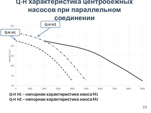 Q-H характеристика центробежных насосов при параллельном соединении Q-H H2 Q-H H1