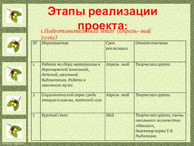 Этапы реализации проекта: 1.Подготовительный этап (апрель-май 2016г)