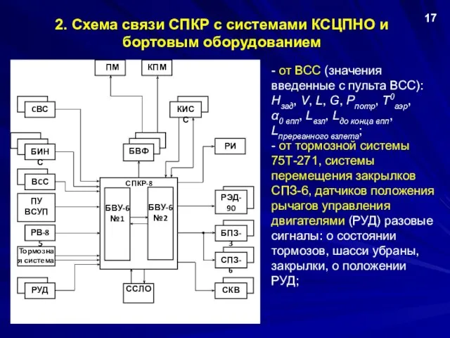 2. Схема связи СПКР с системами КСЦПНО и бортовым оборудованием 17