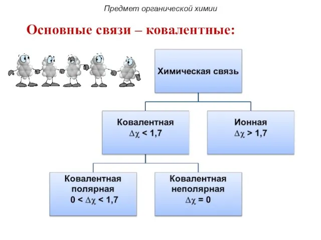 Предмет органической химии Основные связи – ковалентные: