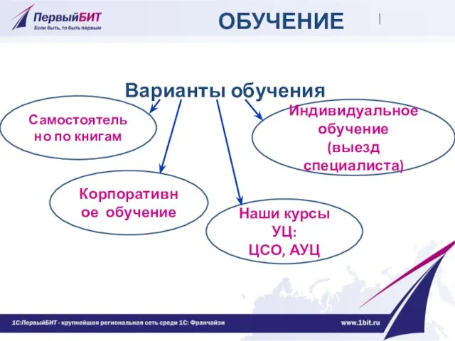 ОБУЧЕНИЕ Варианты обучения Корпоративное обучение Наши курсы УЦ: ЦСО, АУЦ Самостоятельно