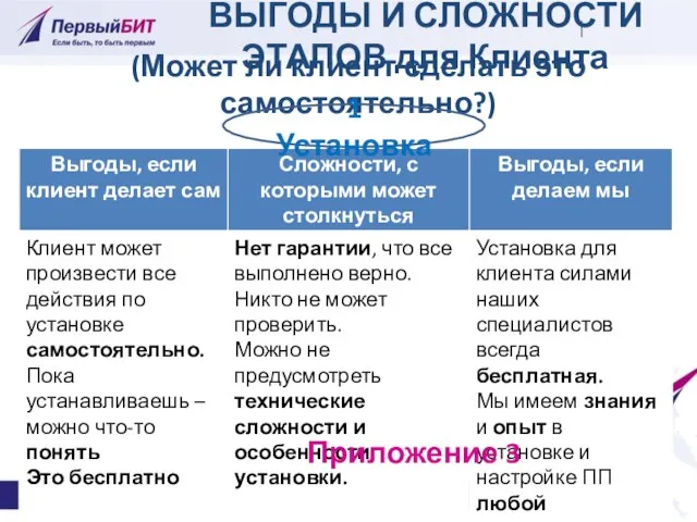 ВЫГОДЫ И СЛОЖНОСТИ ЭТАПОВ для Клиента (Может ли клиент сделать это самостоятельно?) 1 Установка Приложение 3