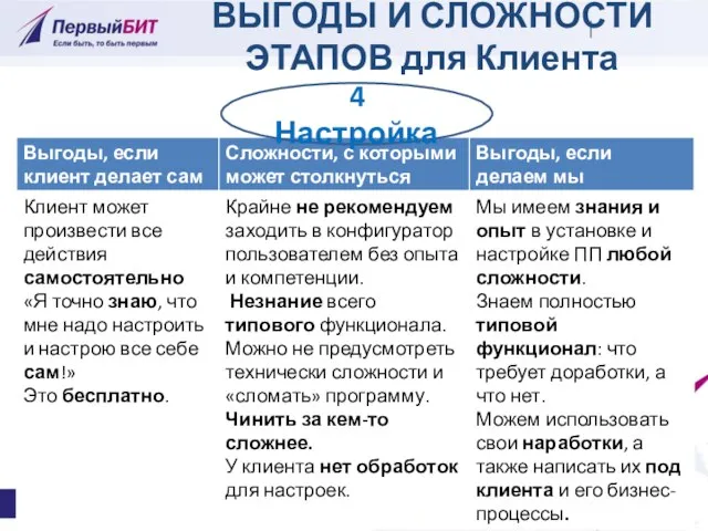 4 Настройка ВЫГОДЫ И СЛОЖНОСТИ ЭТАПОВ для Клиента