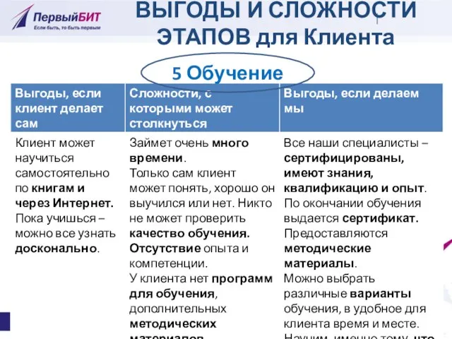 ВЫГОДЫ И СЛОЖНОСТИ ЭТАПОВ для Клиента 5 Обучение