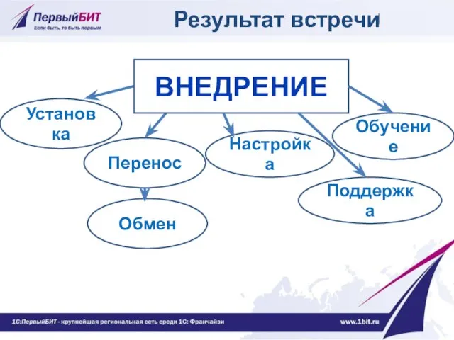 Результат встречи Установка Перенос Настройка Обучение Поддержка ВНЕДРЕНИЕ Обмен