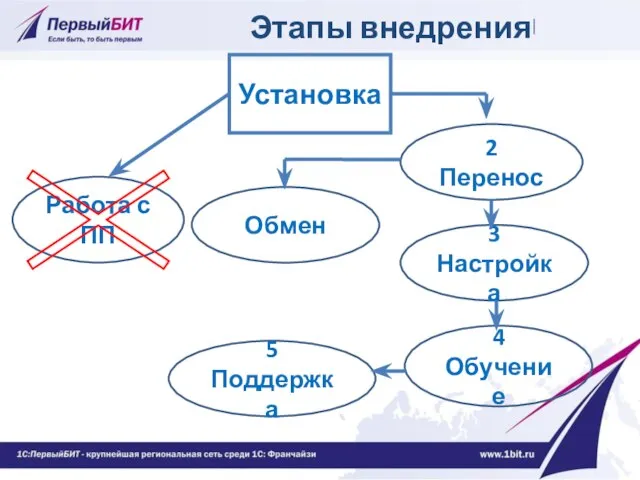 Этапы внедрения Работа с ПП 3 Настройка 2 Перенос 4 Обучение 5 Поддержка Установка Обмен