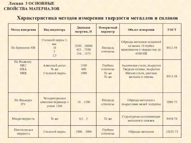 Лекция 3 ОСНОВНЫЕ СВОЙСТВА МАТЕРИАЛОВ Характеристика методов измерения твердости металлов и сплавов