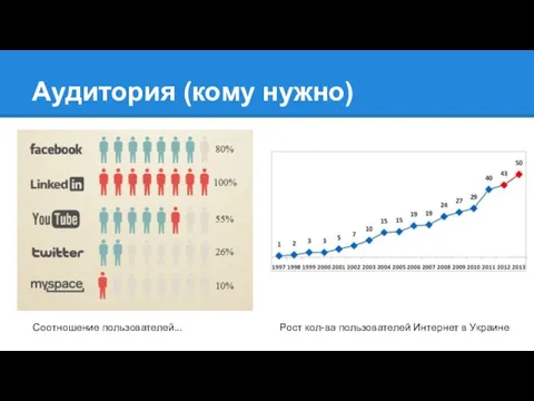 Аудитория (кому нужно) Соотношение пользователей... Рост кол-ва пользователей Интернет в Украине