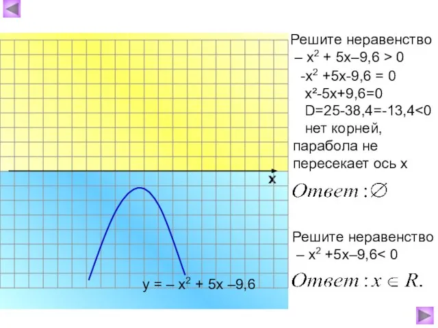 -х2 +5х-9,6 = 0 х²-5х+9,6=0 D=25-38,4=-13,4 нет корней, парабола не пересекает