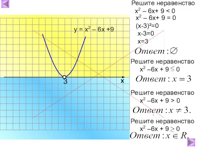 х2 – 6х+ 9 = 0 (х-3)²=0 х-3=0 х=3 х Решите