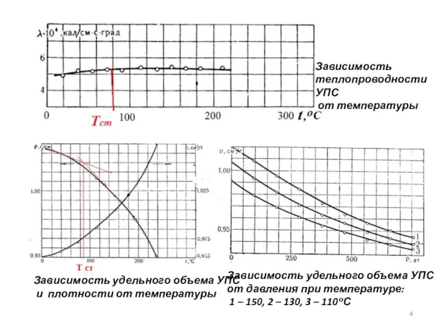 Зависимость удельного объема УПС и плотности от температуры Зависимость удельного объема