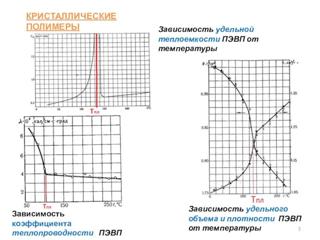 КРИСТАЛЛИЧЕСКИЕ ПОЛИМЕРЫ Зависимость коэффициента теплопроводности ПЭВП от температуры Зависимость удельной теплоемкости