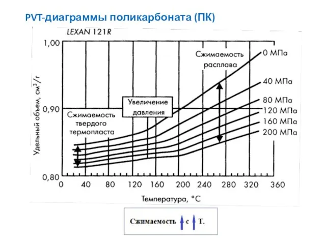 PVT-диаграммы поликарбоната (ПК)