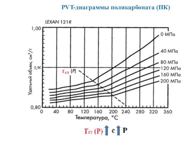 PVT-диаграммы поликарбоната (ПК)