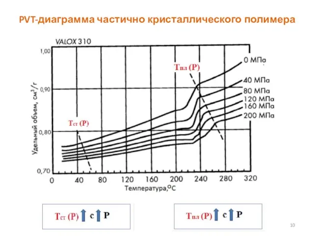 PVT-диаграмма частично кристаллического полимера