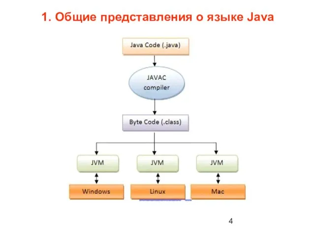 1. Общие представления о языке Java