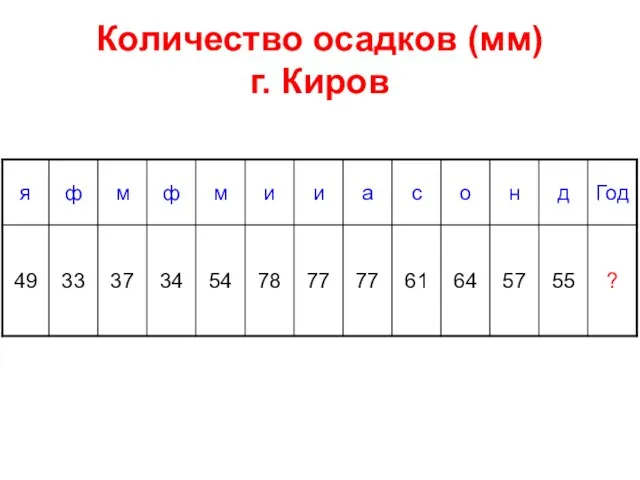 Количество осадков (мм) г. Киров