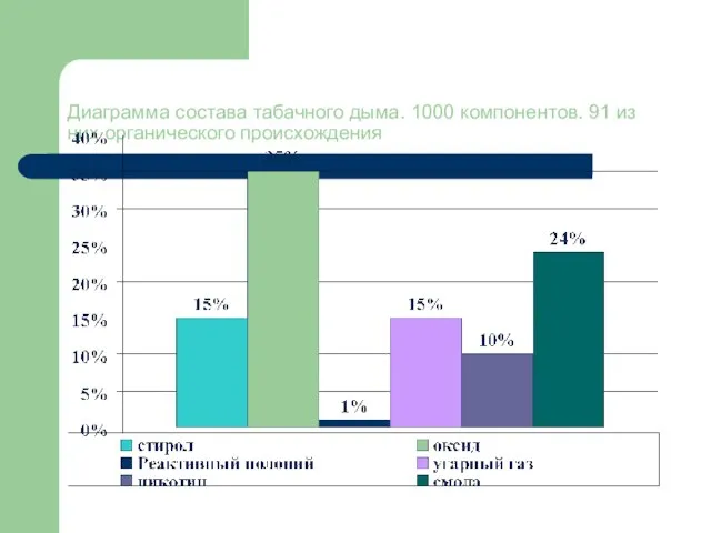 Диаграмма состава табачного дыма. 1000 компонентов. 91 из них органического происхождения