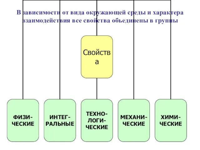 В зависимости от вида окружающей среды и характера взаимодействия все свойства объединены в группы