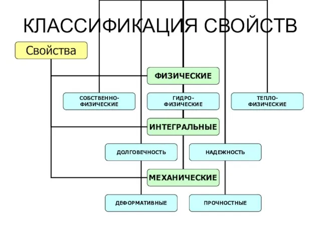 КЛАССИФИКАЦИЯ СВОЙСТВ