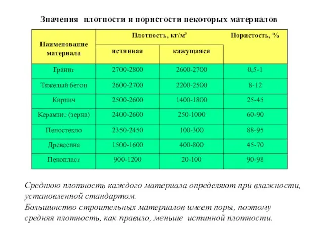 Среднюю плотность каждого материала определяют при влажности, установленной стандартом. Большинство строительных