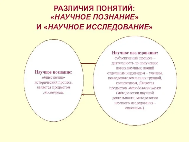 РАЗЛИЧИЯ ПОНЯТИЙ: «НАУЧНОЕ ПОЗНАНИЕ» И «НАУЧНОЕ ИССЛЕДОВАНИЕ»