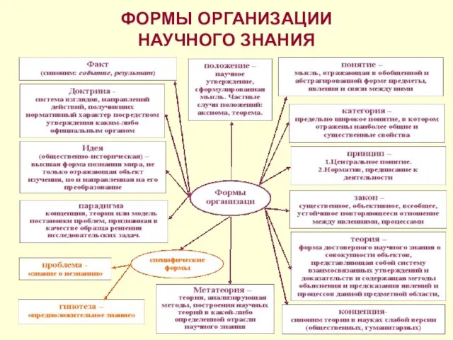 ФОРМЫ ОРГАНИЗАЦИИ НАУЧНОГО ЗНАНИЯ