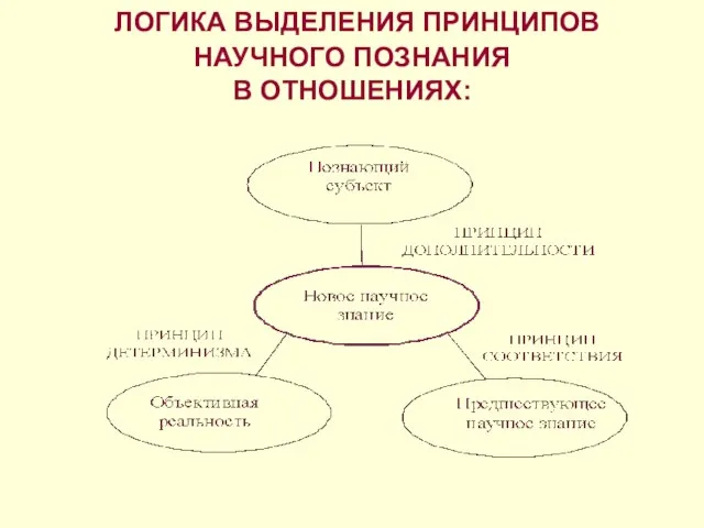 ЛОГИКА ВЫДЕЛЕНИЯ ПРИНЦИПОВ НАУЧНОГО ПОЗНАНИЯ В ОТНОШЕНИЯХ: