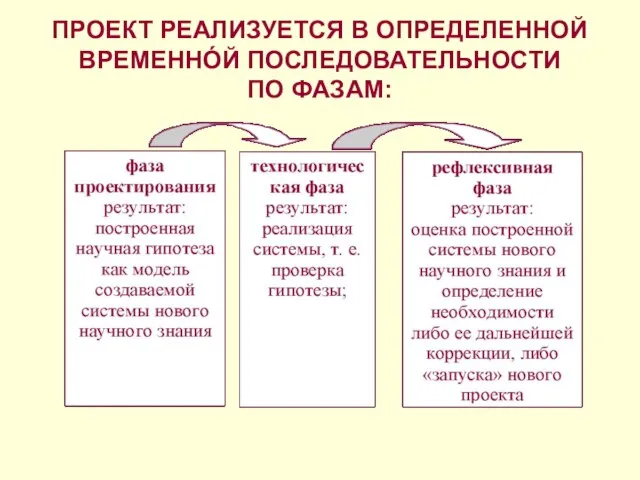 ПРОЕКТ РЕАЛИЗУЕТСЯ В ОПРЕДЕЛЕННОЙ ВРЕМЕННÓЙ ПОСЛЕДОВАТЕЛЬНОСТИ ПО ФАЗАМ: